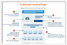 Фото - Продвижение одностраничных сайтов в поисковых системах: как продвигать и рекламировать лендинг пейдж в интернете самостоятельно, способы раскрутки одностраничников и методы SEO оптимизации для landing page