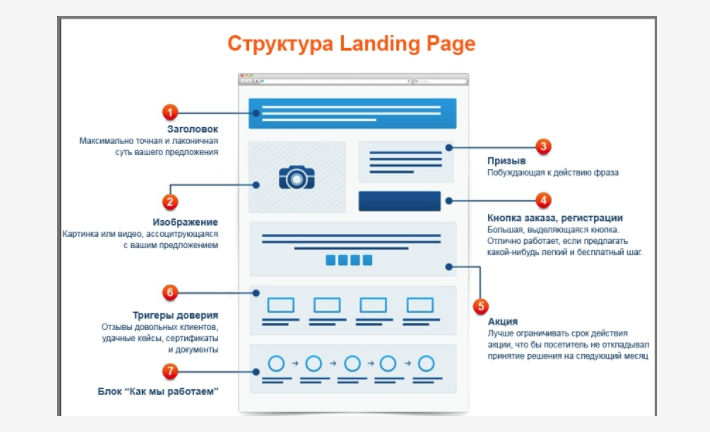 Фото - Продвижение одностраничных сайтов в поисковых системах: как продвигать и рекламировать лендинг пейдж в интернете самостоятельно, способы раскрутки одностраничников и методы SEO оптимизации для landing page
